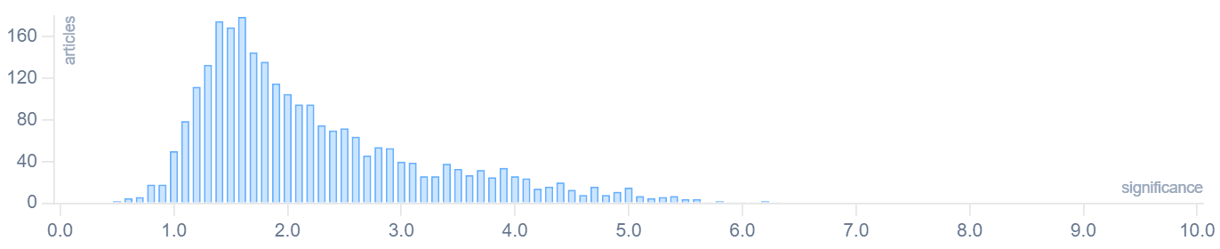 Significance distribution